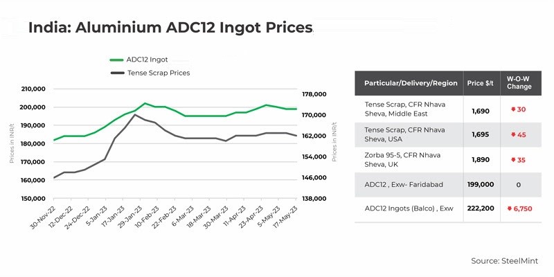 India’s aluminium ingot (ADC12) price remains stable W-o-W due to limited trade activities