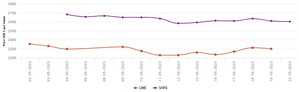 LME aluminium price closes 0.51% lower at US$2,300/t; SHFE price steps down by US$7/t