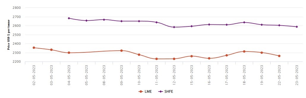 LME benchmark price slumps US$38/t at the week’s start; SHFE aluminium price sheds US$16/t 