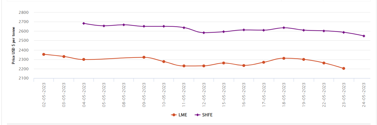 LME aluminium price shrinks by US$60/t amid stock gain; SHFE price declines to US$2549/t 
