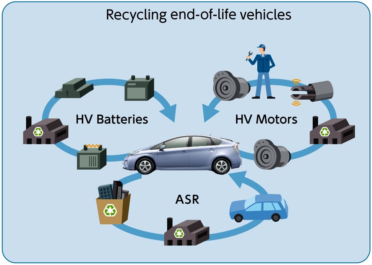 Toyota evokes circular economy by recycling 99% of its car parts 