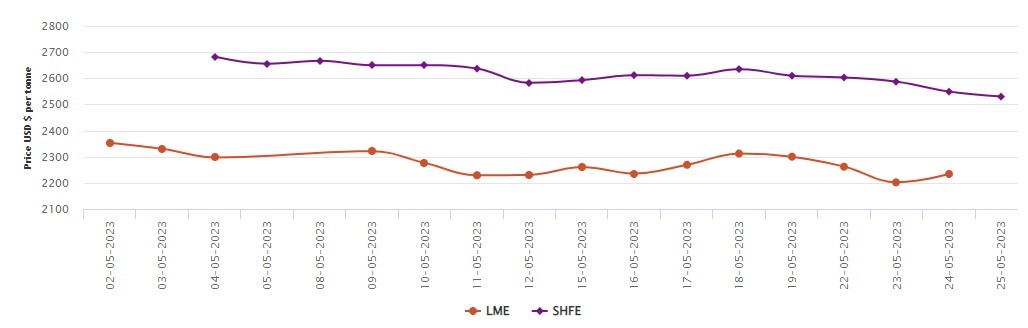 LME benchmark aluminium price marks 1.45% hike while SHFE aluminium price releases US$19/t 