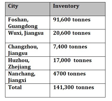 Aluminium billet inventories in China fall by 20,700 tonnes W-o-W to 141,300 tonnes