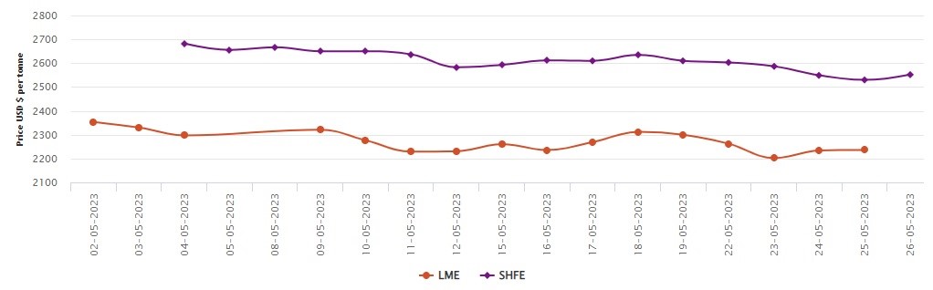 LME aluminium price moves up by 0.08% to US$2,236/t; SHFE price gains US$22/t
