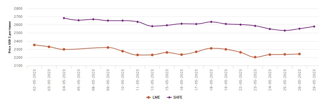 LME aluminium price gains US$6/t but marks an Y-o-Y fall of 20.65%; SHFE grows 1.1%