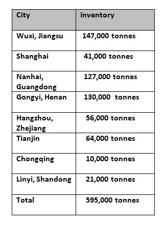 China’s aluminium ingot inventory slumps 9.44% W-o-W due to heightened consumption, June 1