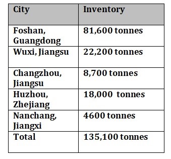 China’s aluminium billet inventories drop by 6,200 tonnes W-o-W to 135,100 tonnes