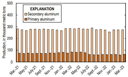 US domestic primary aluminium output trends down by 22% Y-o-Y in the March quarter 2023