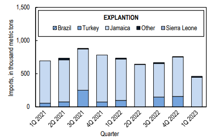 US crude and dried bauxite imports in 1Q2023 record a 39% Y-o-Y slump