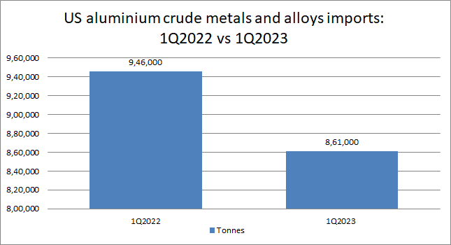 US aluminium crude metals and alloys imports shrink 9% Y-o-Y in 1Q2023; but imports from Canada rise 11%