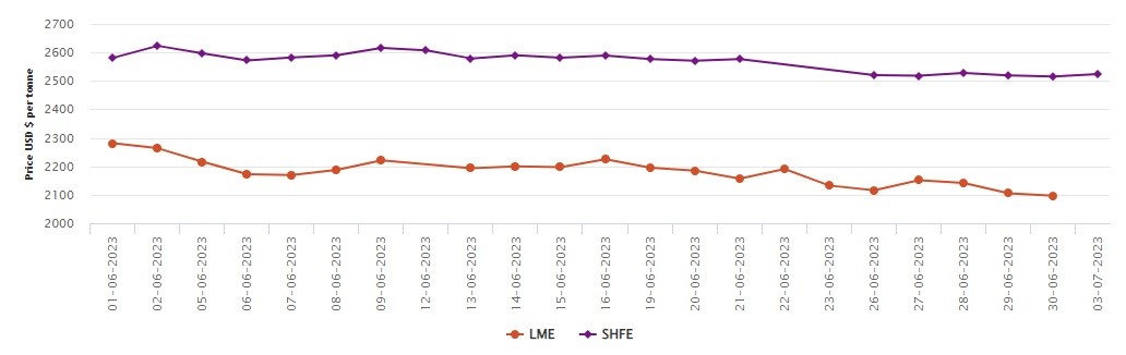 LME aluminium price closes the week with a drop of US$9/t; SHFE price hikes to US$2,524/t