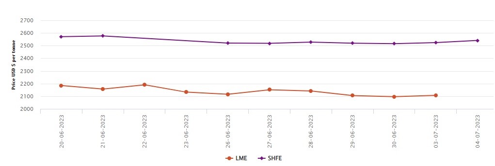 LME benchmark aluminium price floats US$10.5/t up to US$2107/t, down 11.6% Y-o-Y; SHFE aluminium price earns US$17/t 