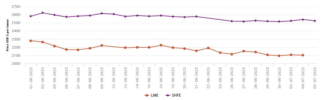 LME aluminium price moves down by US$4.5/t to US$2,102.5/t; SHFE price drops to US$2,525/t