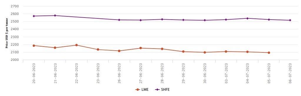 LME benchmark aluminium price loses US$9.5/t and SHFE aluminium price too drops US$10/t 
