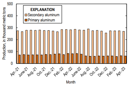 US primary aluminium production dips 3% M-o-M in April 2023, but daily output remains steady