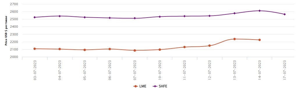 LME aluminium price closes the week with a drop of US$11/t; SHFE price LME aluminium price closes the week with a drop of US$11/t; SHFE price tumbles to US$2,564/t to US$2,564/t
