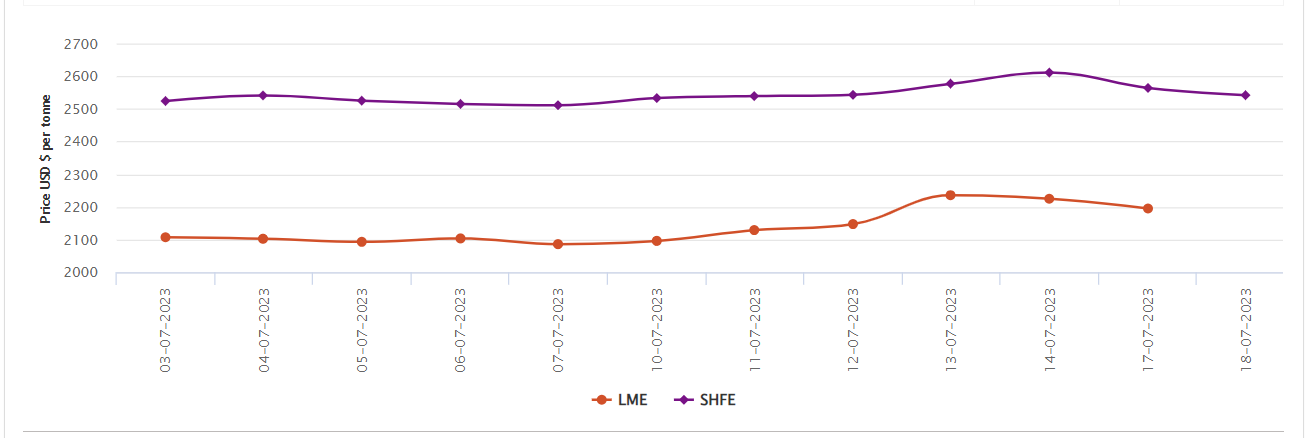 LME aluminium price shrinks over the weekend by US$30/t but still stands higher W-o-W