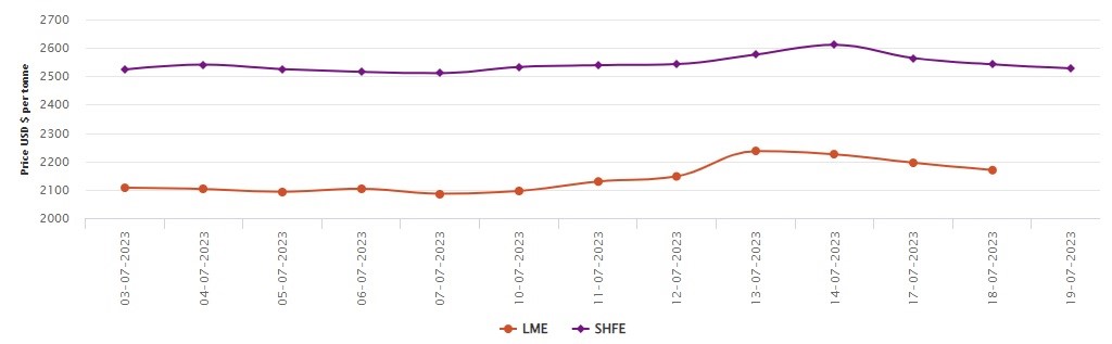 LME aluminium price falls by US$25.5/t to US$2,169.5/t; SHFE price drops to US$2,528/t