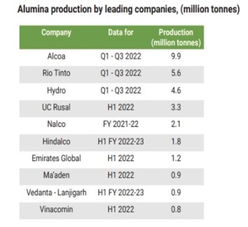 Top eight alumina-producing countries and companies in the world