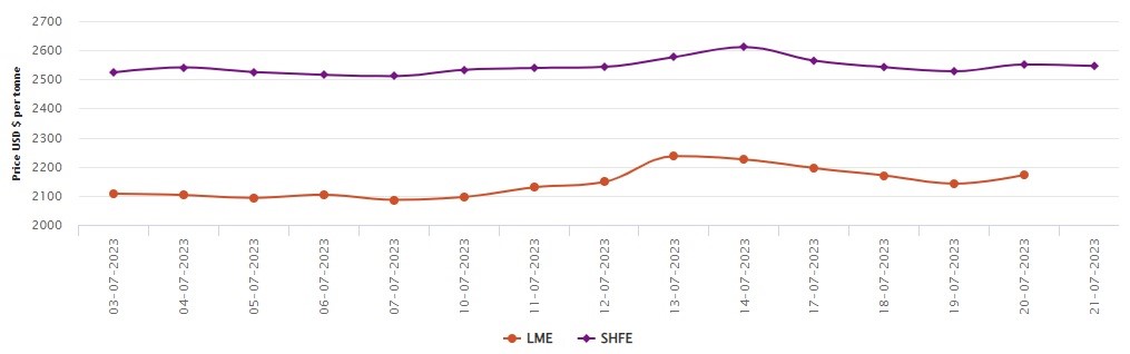LME aluminium benchmark price expands by US$30/t; SHFE price dips to US$2,546/t