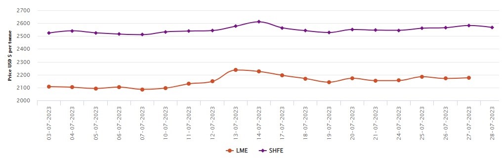 LME aluminium price moves up by US$5.5/t to US$2,176/t; SHFE price contracts by US$15/t