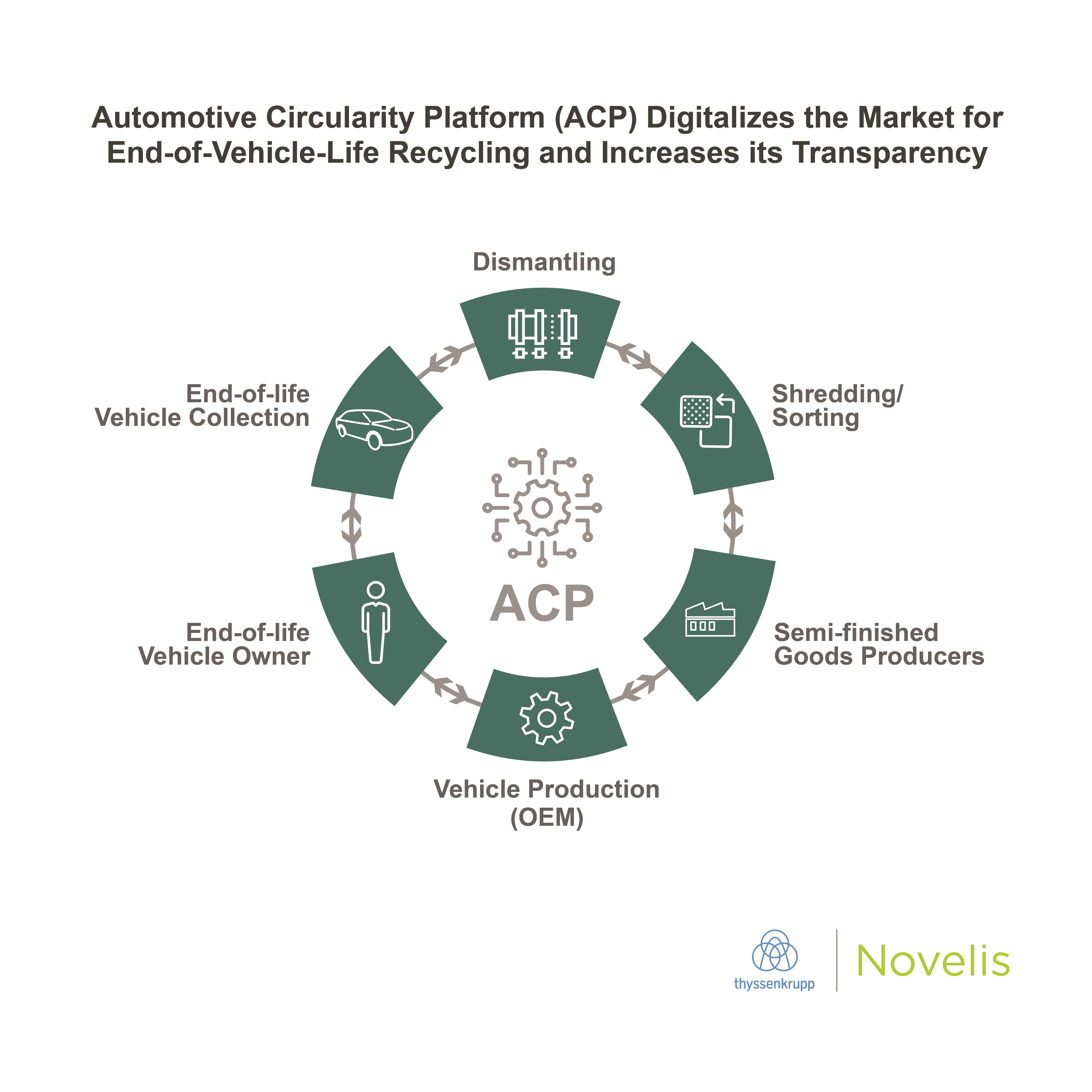 Novelis and thyssenkrupp materials services partner to drive circularity