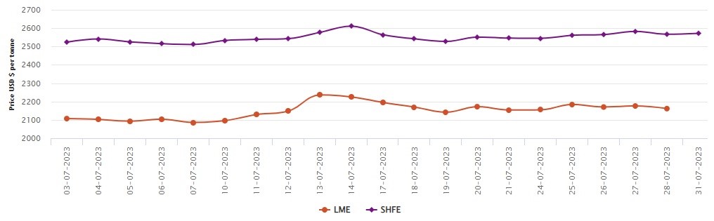 LME aluminium price closes the week with a fall of US$14.5/t; SHFE price slips to US$2,214/t