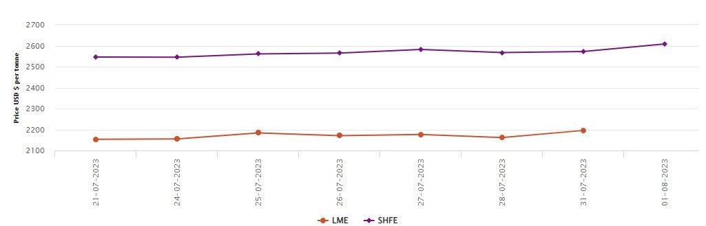 LME aluminium market price gains US$34/t after constant fluctuations in July; SHFE aluminium price also floats US$36/t up