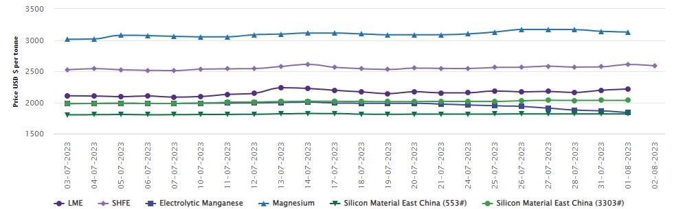 LME aluminium price gains US$21.5/t to US$2,217/t; SHFE price drops by US$19/t
