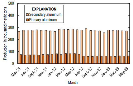 US primary aluminium production in May 2023 recovers from the loss of 3% and returns to 65,000 tonnes