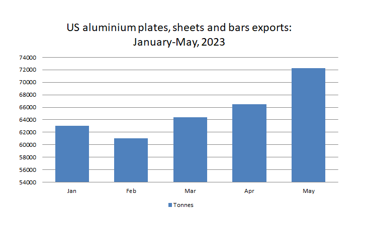 US aluminium plates, sheets and bars exports