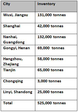 Primary aluminium inventories in China recorded a 5-year low last week at 525,000 tonnes