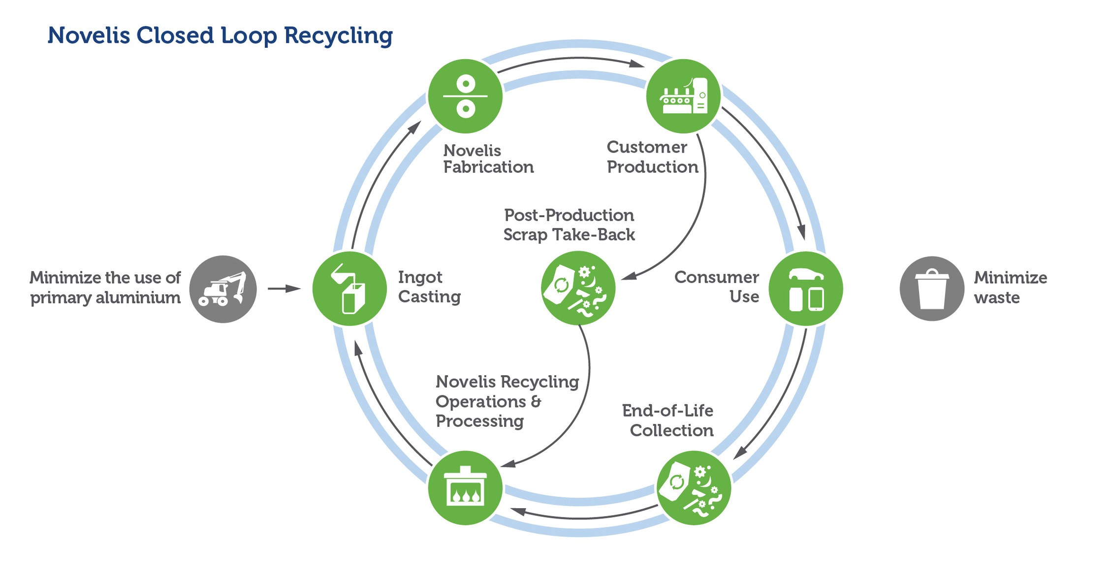 Novelis produces 61% recycled aluminium in FY23 making its production lines greener 