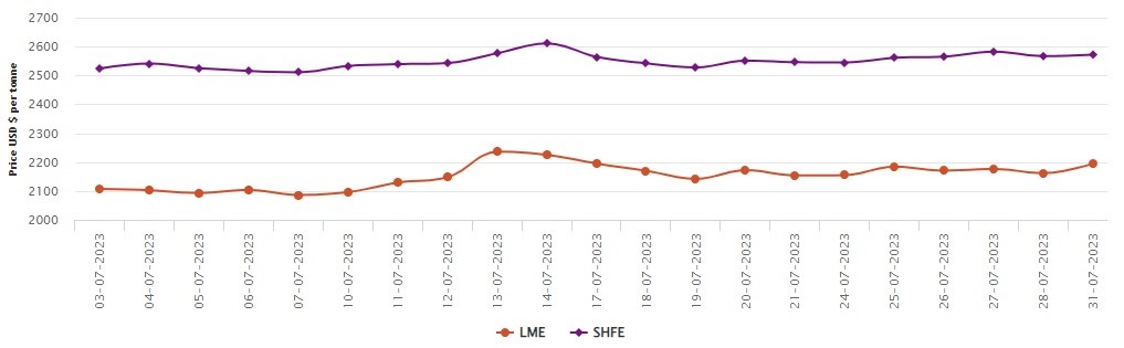 LME aluminium price moves up by US$4.5/t to US$2,124/t; SHFE price grows to US$2,570/t