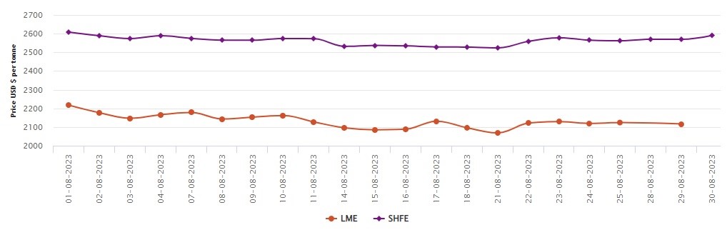 LME aluminium price drops to US$2,116.5/t; SHFE price expands by US$21/t