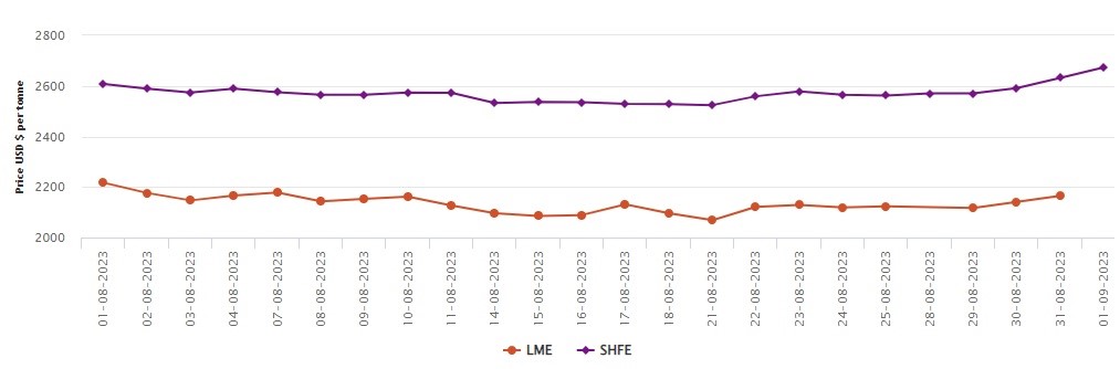LME aluminium price gains US$25/t to US$2,165.5/t; SHFE price expands by US$41/t