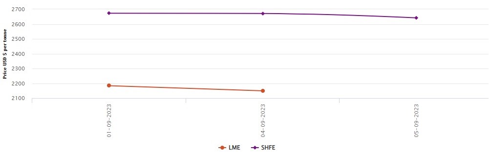 LME aluminium opens the week with a fall of US$34.5/t; SHFE price drops to US$2,642/t