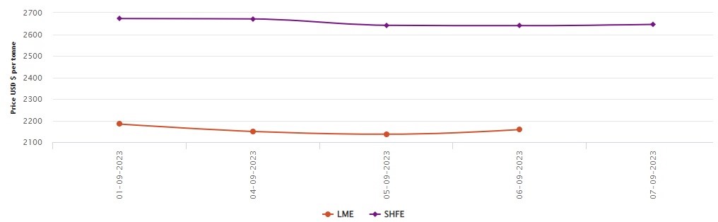 LME aluminium price gains US$21.5/t to US$2,158/t; SHFE price moves up to US$2,646/t