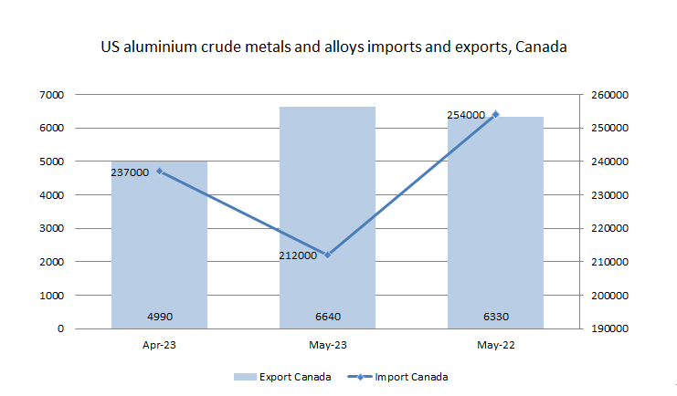 US aluminium crude metals and alloys imports from Canada shrink 10.55% M-o-M; Mexican imports rise 76.44% Y-o-Y  