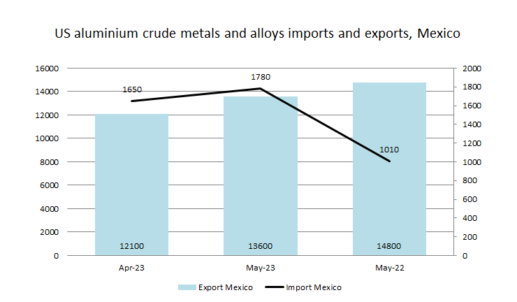 US aluminium crude metals and alloys imports from Canada shrink 10.55% M-o-M; Mexican imports rise 76.44% Y-o-Y  