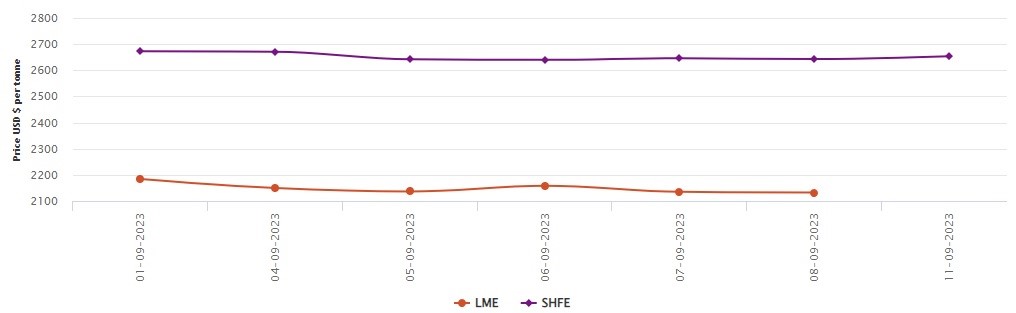 LME aluminium benchmark price slumps to US$2,132.5/t; SHFE price gains US$11/t
