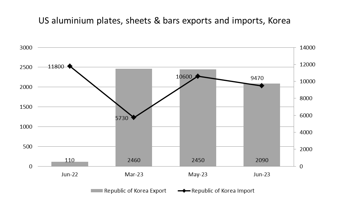 US aluminium plates, sheets and bars exports to Republic of Korea register Y-o-Y exponential growth, June 2023 