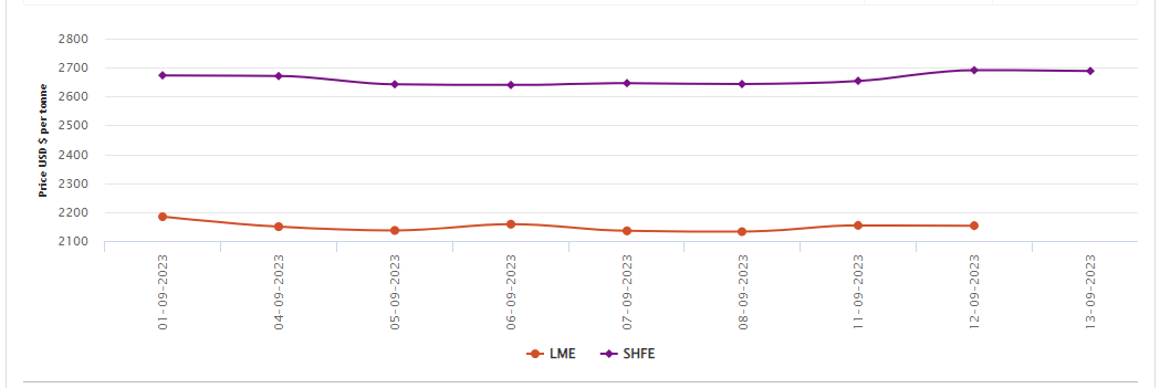 LME aluminium price declines by US$31/t from September 1 to 12