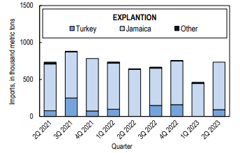 United States bauxite imports record a 59% leap in 2Q2023, recovering the previous quarter loss
