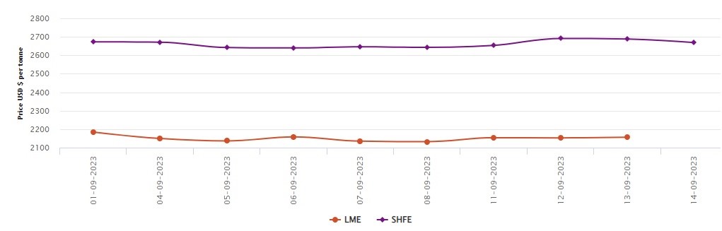 LME benchmark aluminium price plunges by 6.62% Y-o-Y; SHFE aluminium price sheds US$19/t today 