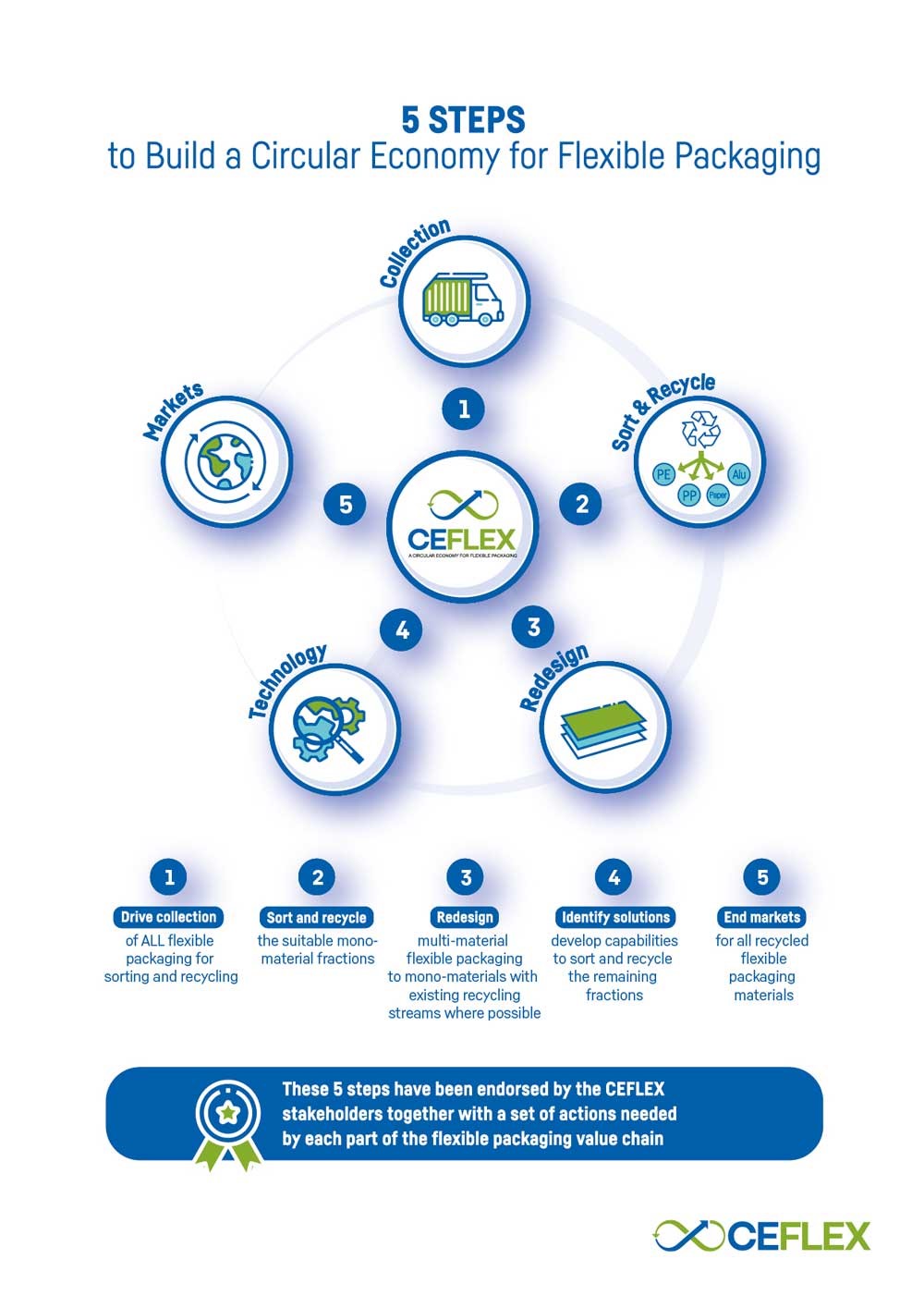 CEFLEX unveils the Design Check tool to promote sustainability in the flexible packaging sector 