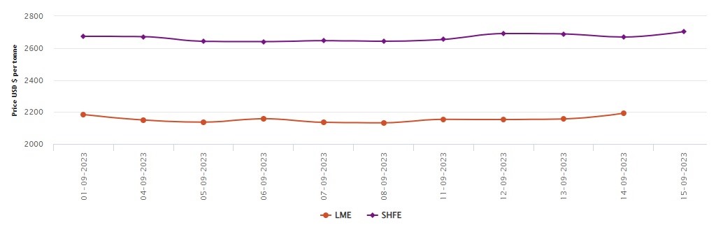 LME aluminium benchmark price expands by US$36/t to US$2,192.5/t; SHFE price adds US$34/t