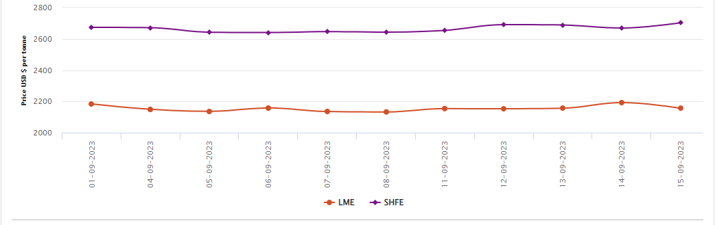 LME/SHFE Weekly Recap: LME aluminium price closed range-bound at US$2155.5/t