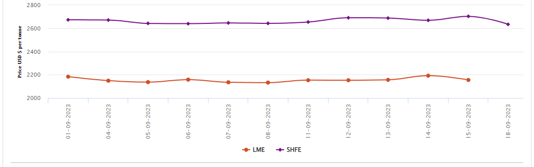 LME aluminum benchmark price sheds off 1.7%; SHFE initiates the week with a fall of US$69/t