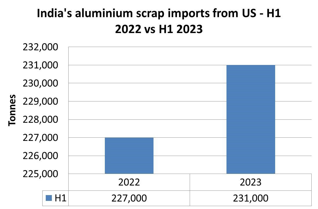 India's aluminium scrap imports from US - H1 2022 vs H1 2023